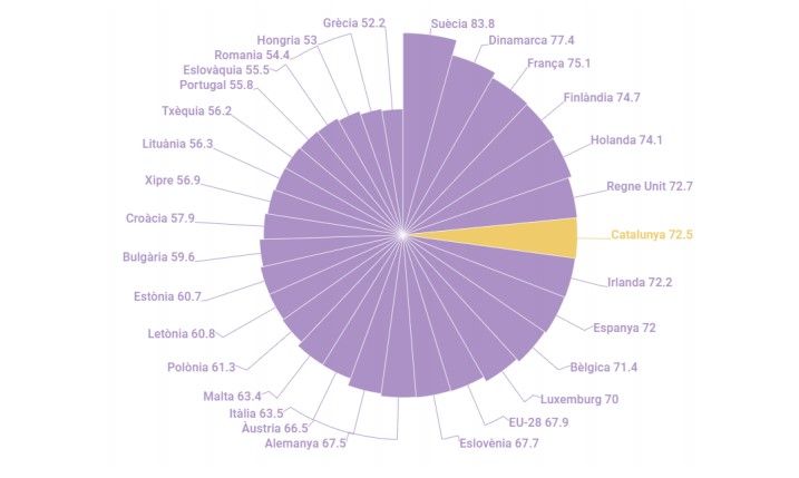 Graph showing the score of each EU member state and Catalonia in the European Union's gender equality index (by Catalan Women's Institute)
